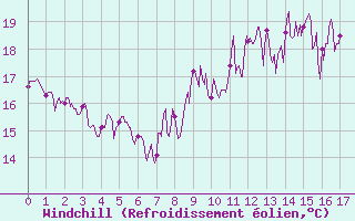 Courbe du refroidissement olien pour Pila-Canale (2A)