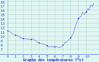 Courbe de tempratures pour Montagny (42)