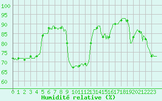 Courbe de l'humidit relative pour Saint-Julien-en-Quint (26)