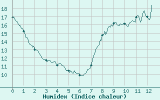 Courbe de l'humidex pour Savigny sur Clairis (89)