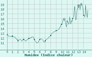 Courbe de l'humidex pour Kerpert (22)