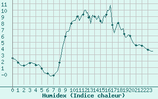 Courbe de l'humidex pour Douzy (08)