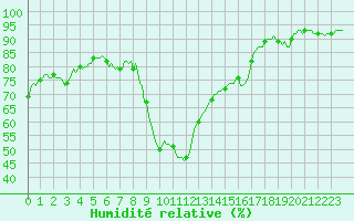 Courbe de l'humidit relative pour Puimisson (34)