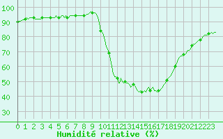 Courbe de l'humidit relative pour Lhospitalet (46)