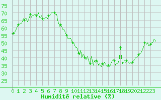 Courbe de l'humidit relative pour Bulson (08)