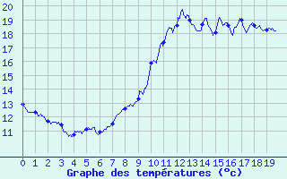 Courbe de tempratures pour Pontivy Aro (56)