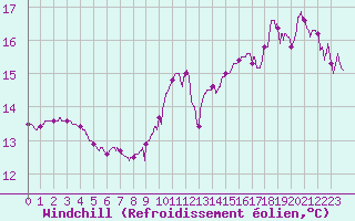 Courbe du refroidissement olien pour Albi (81)