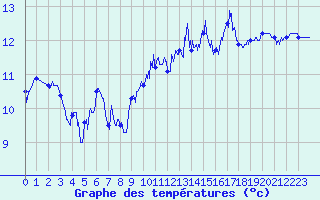 Courbe de tempratures pour Le Talut - Belle-Ile (56)