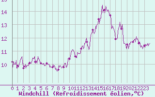 Courbe du refroidissement olien pour Ile du Levant (83)
