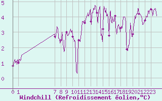 Courbe du refroidissement olien pour Ploumanac