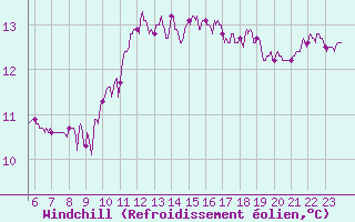 Courbe du refroidissement olien pour Limoges (87)