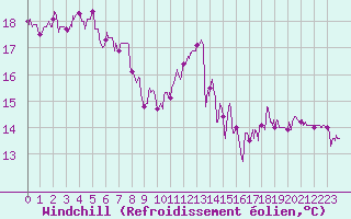 Courbe du refroidissement olien pour Brive-Souillac (19)