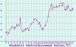 Courbe du refroidissement olien pour Dunkerque (59)