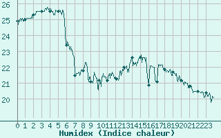 Courbe de l'humidex pour Le Talut - Belle-Ile (56)