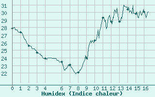 Courbe de l'humidex pour Carcassonne (11)