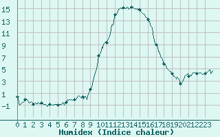 Courbe de l'humidex pour Epinal (88)