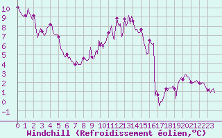 Courbe du refroidissement olien pour Bulson (08)