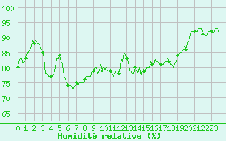 Courbe de l'humidit relative pour Saint-Julien-en-Quint (26)