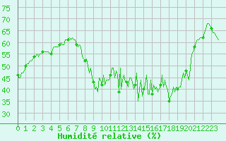 Courbe de l'humidit relative pour Chtelneuf (42)