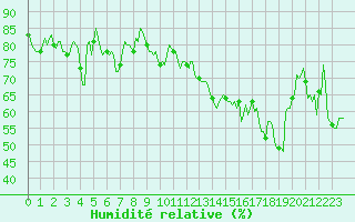 Courbe de l'humidit relative pour Castres-Nord (81)