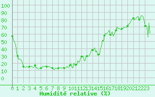Courbe de l'humidit relative pour Val d'Isre - Glacier du Pissaillas (73)