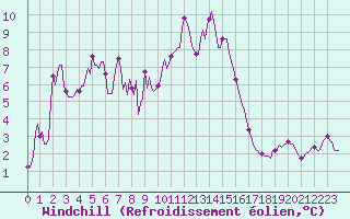 Courbe du refroidissement olien pour Lans-en-Vercors - Les Allires (38)