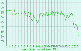Courbe de l'humidit relative pour Saint-Cyprien (66)