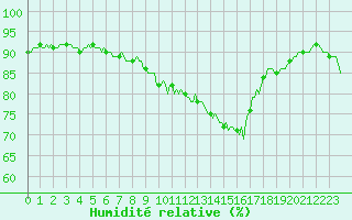 Courbe de l'humidit relative pour Potte (80)
