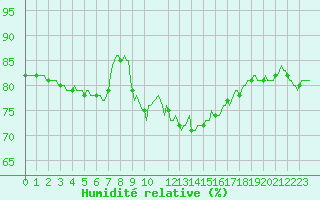 Courbe de l'humidit relative pour Malbosc (07)