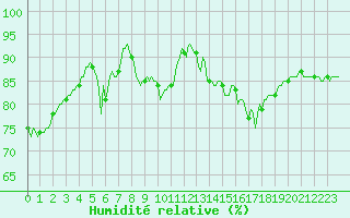 Courbe de l'humidit relative pour Brion (38)