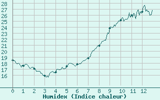 Courbe de l'humidex pour Varennes-Saint-Sauveur (71)