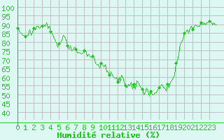 Courbe de l'humidit relative pour Brigueuil (16)