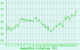 Courbe de l'humidit relative pour Challes-les-Eaux (73)