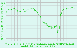 Courbe de l'humidit relative pour Frontenac (33)
