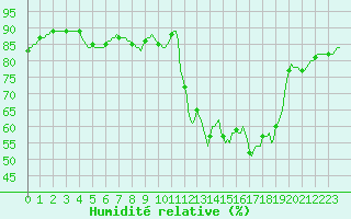 Courbe de l'humidit relative pour Frontenay (79)