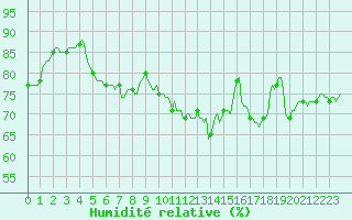Courbe de l'humidit relative pour Guret (23)