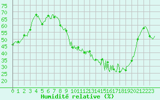 Courbe de l'humidit relative pour Merschweiller - Kitzing (57)