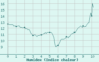 Courbe de l'humidex pour Maiche (25)