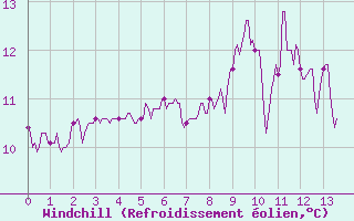 Courbe du refroidissement olien pour Ectot-ls-Baons (76)