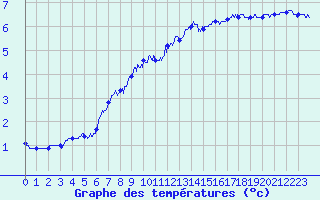 Courbe de tempratures pour Mont-Aigoual (30)