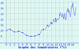 Courbe de tempratures pour Saint-Gervais-d