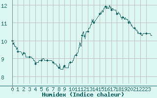 Courbe de l'humidex pour Tours (37)