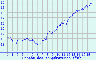 Courbe de tempratures pour Peaugres (07)