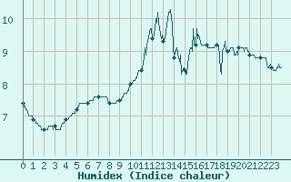 Courbe de l'humidex pour Boulogne (62)