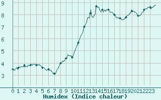 Courbe de l'humidex pour Dunkerque (59)