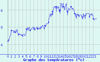 Courbe de tempratures pour Le Touquet (62)