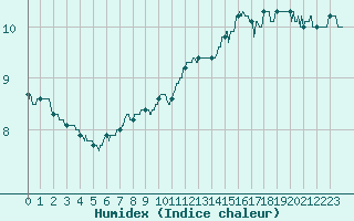 Courbe de l'humidex pour Boulogne (62)