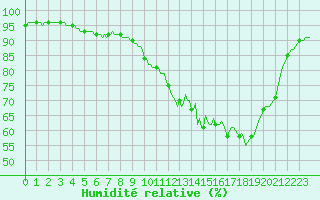 Courbe de l'humidit relative pour Douzy (08)