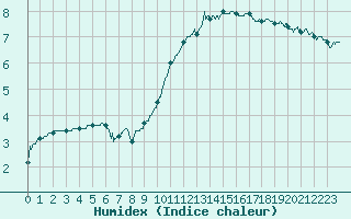 Courbe de l'humidex pour Clermont-Ferrand (63)
