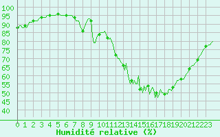 Courbe de l'humidit relative pour Baron (33)